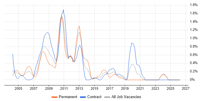 SharePoint Server job vacancy trend in the North East