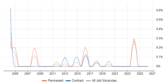 SharePoint Specialist job vacancy trend in the North East