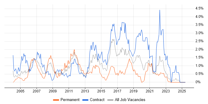 Job vacancy trend for Shell Script in the North East Job vacancy trend for Shell Script in the North East