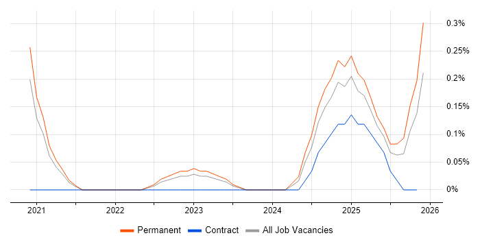 Shopify Developer job vacancy trend in the North East