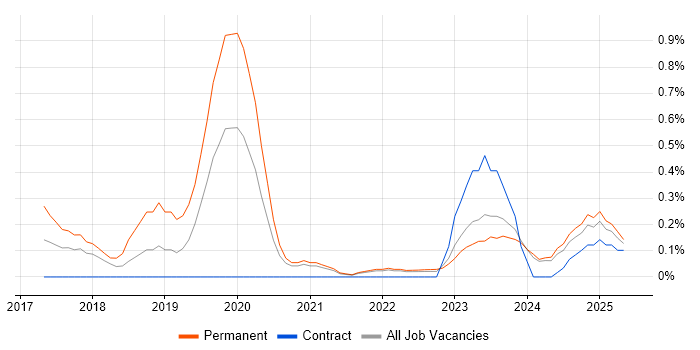 Job vacancy trend for Shopify in the North East Job vacancy trend for Shopify in the North East
