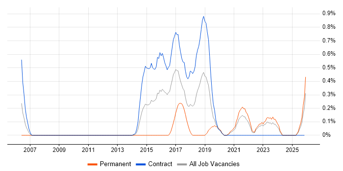 SIAM job vacancy trend in the North East