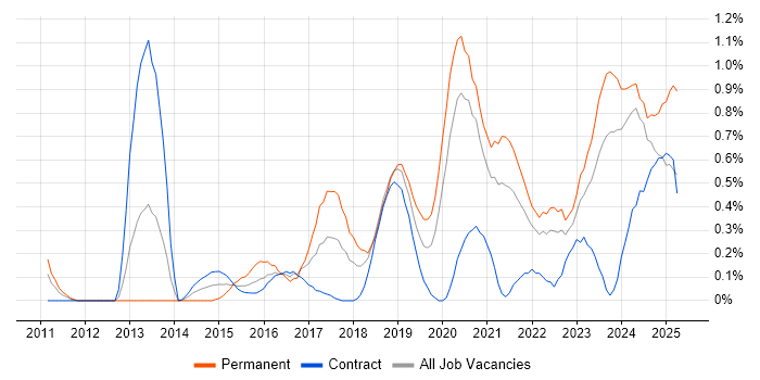Job vacancy trend for SIEM in the North East Job vacancy trend for SIEM in the North East