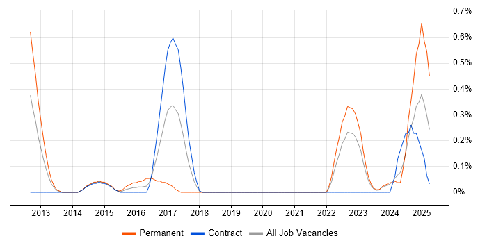 Job vacancy trend for SignalR in the North East Job vacancy trend for SignalR in the North East