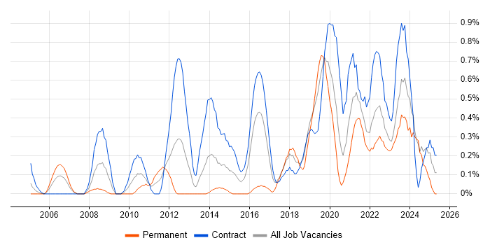 Job vacancy trend for Single Sign-On in the North East Job vacancy trend for Single Sign-On in the North East
