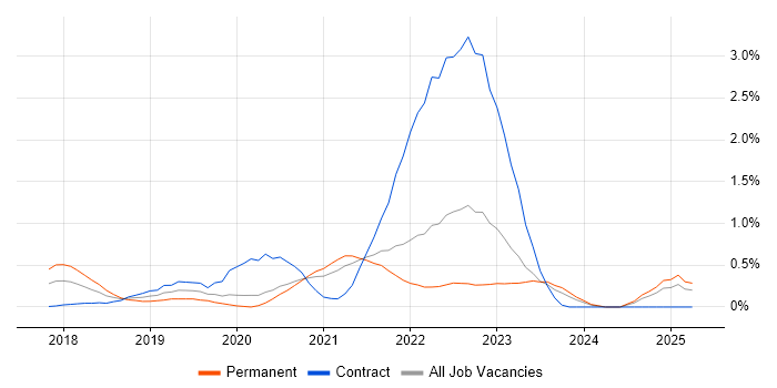 Job vacancy trend for Site Reliability Engineer in the North East Job vacancy trend for Site Reliability Engineer in the North East