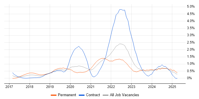 Job vacancy trend for Site Reliability Engineering in the North East Job vacancy trend for Site Reliability Engineering in the North East