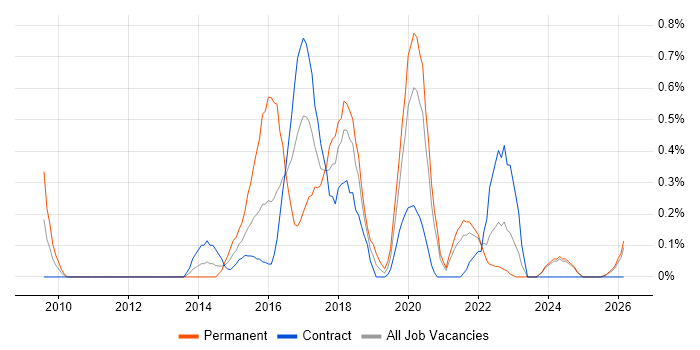 Sitecore CMS job vacancy trend in the North East