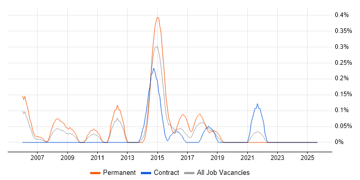 Six Sigma Green Belt job vacancy trend in the North East Six Sigma Green Belt job vacancy trend in the North East