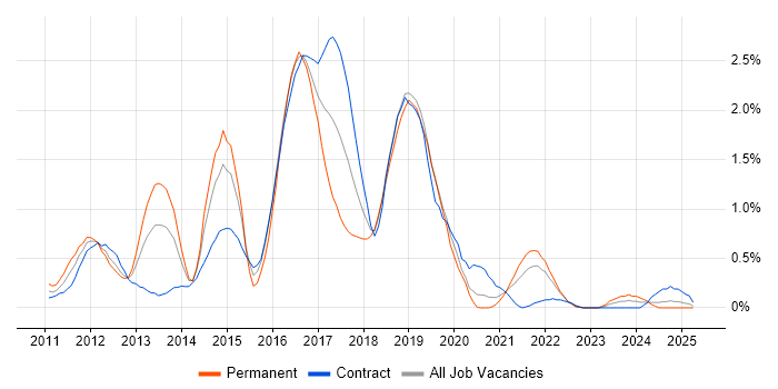 Job vacancy trend for Skype for Business in the North East Job vacancy trend for Skype for Business in the North East