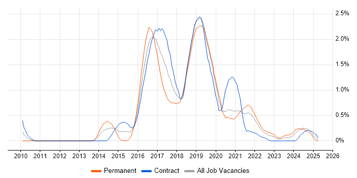 Job vacancy trend for Skype in the North East Job vacancy trend for Skype in the North East