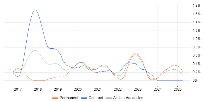 Job vacancy trend for Slack in the North East