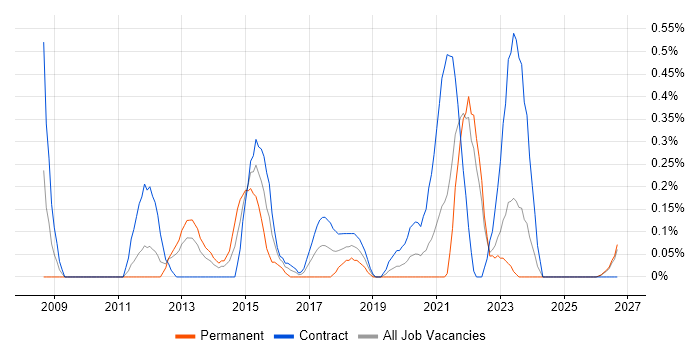 Smart Meter job vacancy trend in the North East