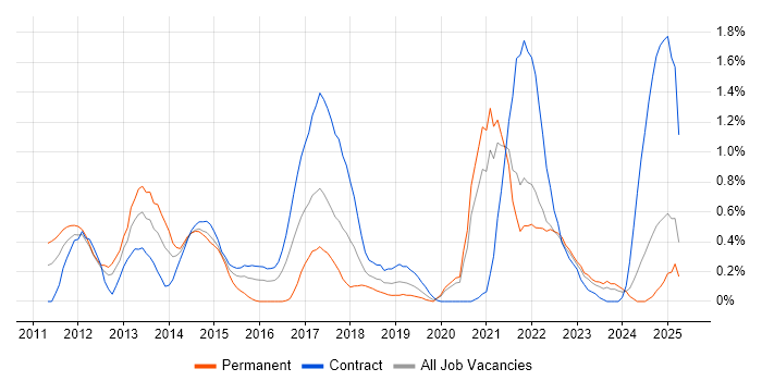 Job vacancy trend for Smartphone in the North East Job vacancy trend for Smartphone in the North East