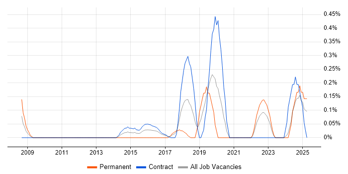 Job vacancy trend for Smoke Testing in the North East Job vacancy trend for Smoke Testing in the North East