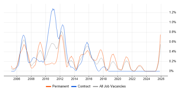 SNMP job vacancy trend in the North East