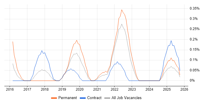 Snow job vacancy trend in the North East