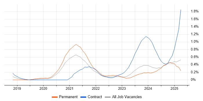 Job vacancy trend for Snowflake in the North East Job vacancy trend for Snowflake in the North East