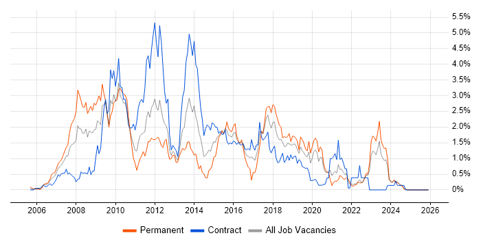 SOA job vacancy trend in the North East