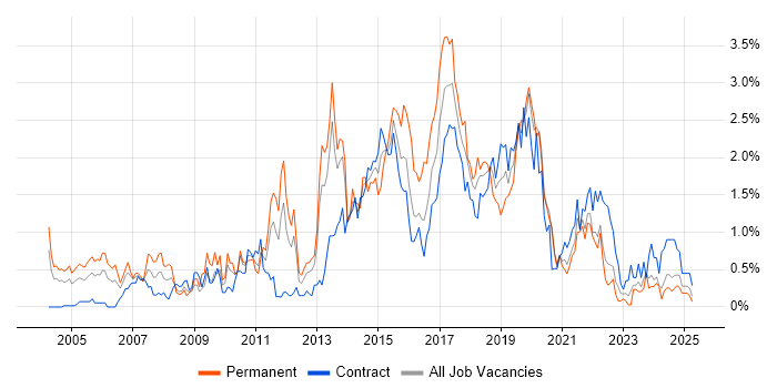Job vacancy trend for SOAP in the North East Job vacancy trend for SOAP in the North East