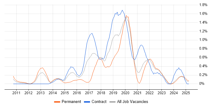 Job vacancy trend for SoapUI in the North East Job vacancy trend for SoapUI in the North East