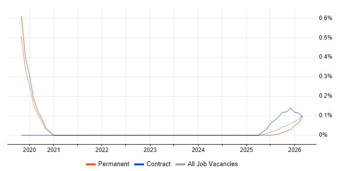 SOAR job vacancy trend in the North East