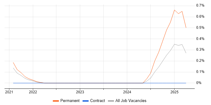Job vacancy trend for SOC 2 in the North East Job vacancy trend for SOC 2 in the North East