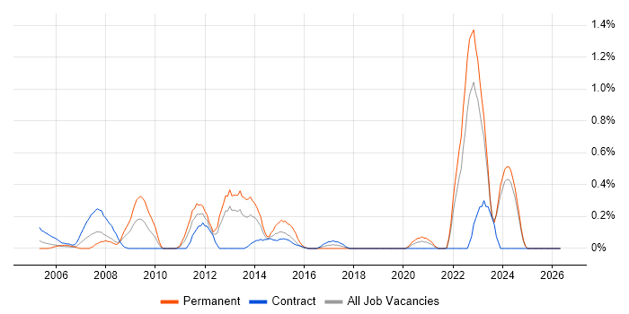 Social Housing job vacancy trend in the North East