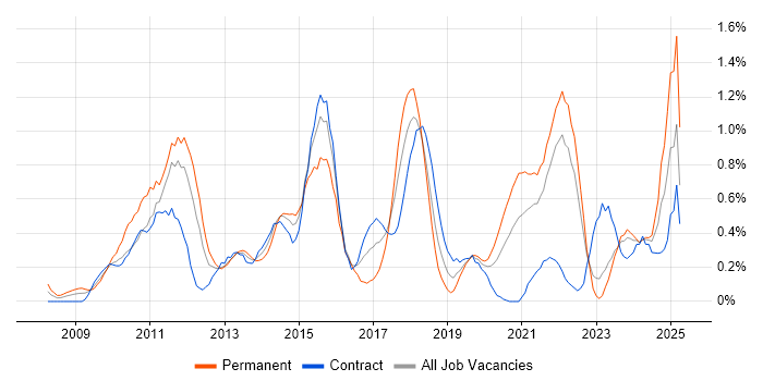 Job vacancy trend for Social Media in the North East Job vacancy trend for Social Media in the North East