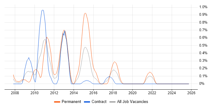 Social Network job vacancy trend in the North East