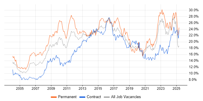 Job vacancy trend for Social Skills in the North East Job vacancy trend for Social Skills in the North East