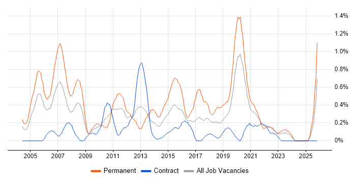 Software Analyst job vacancy trend in the North East