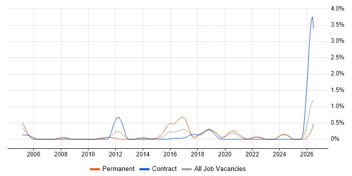 Software Architect job vacancy trend in the North East