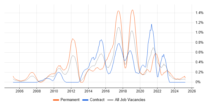 Job vacancy trend for Software Architecture in the North East Job vacancy trend for Software Architecture in the North East