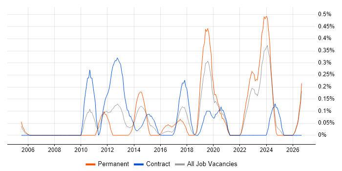 Software Asset Management job vacancy trend in the North East