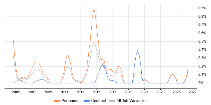 Software Consultant job vacancy trend in the North East