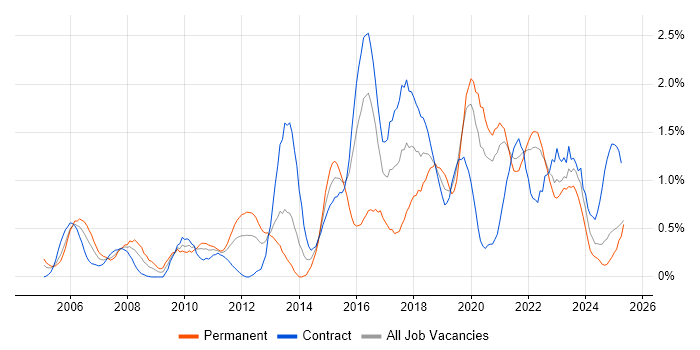 Job vacancy trend for Software Delivery in the North East Job vacancy trend for Software Delivery in the North East