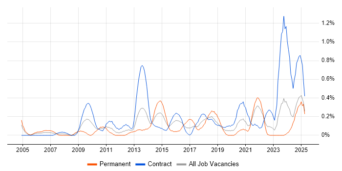 Job vacancy trend for Software Deployment in the North East Job vacancy trend for Software Deployment in the North East