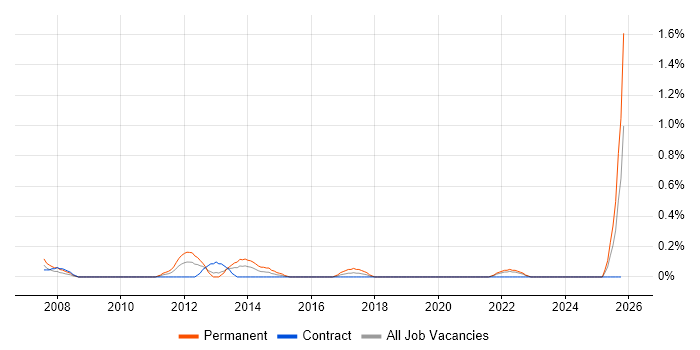 Software Development Analyst job vacancy trend in the North East