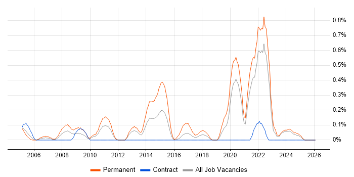 Software Development Engineer job vacancy trend in the North East