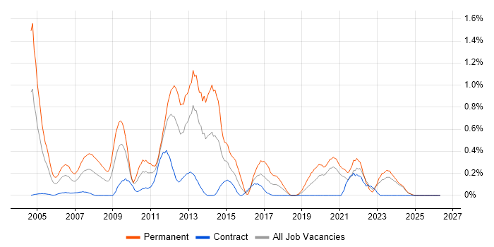 Software Development Manager job vacancy trend in the North East