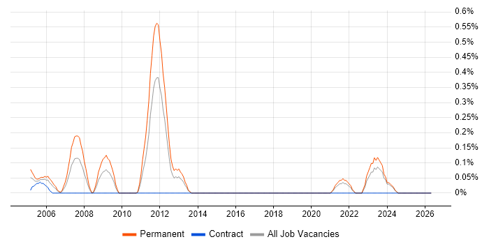 Software Development Team Leader job vacancy trend in the North East