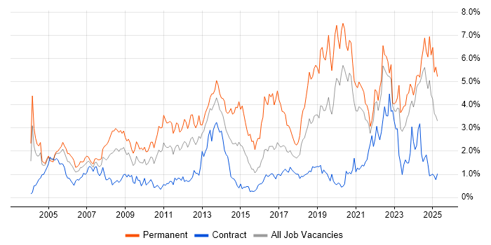 Job vacancy trend for Software Engineer in the North East Job vacancy trend for Software Engineer in the North East