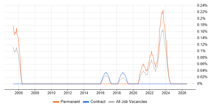 Software Engineering Manager job vacancy trend in the North East