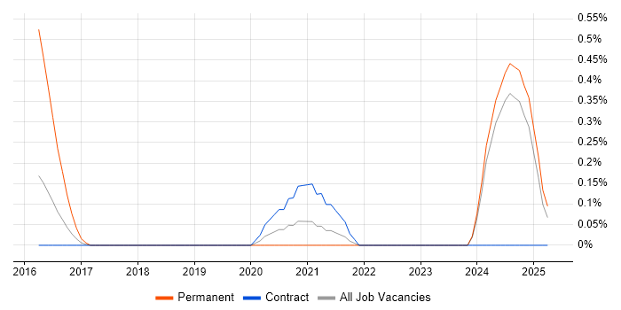 Job vacancy trend for Software Integration Engineer in the North East Job vacancy trend for Software Integration Engineer in the North East