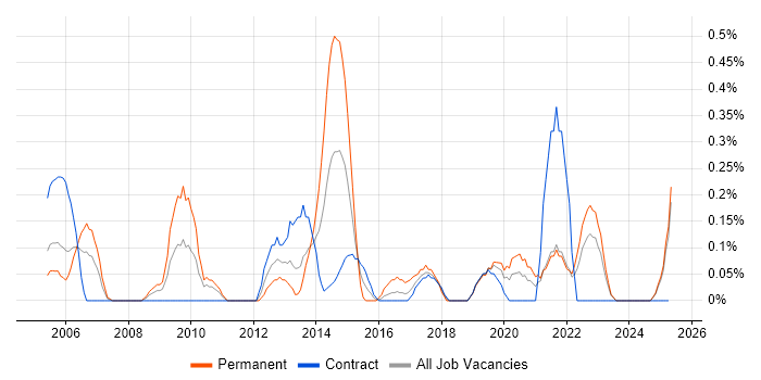 Job vacancy trend for Software Licensing in the North East Job vacancy trend for Software Licensing in the North East