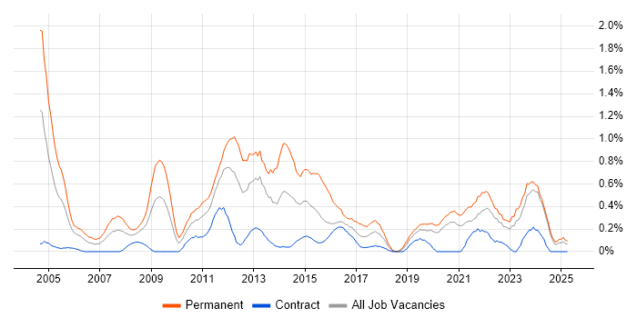 Job vacancy trend for Software Manager in the North East Job vacancy trend for Software Manager in the North East