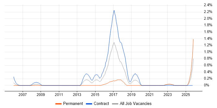 Software Packaging job vacancy trend in the North East