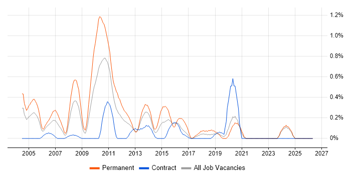 Software Programmer job vacancy trend in the North East