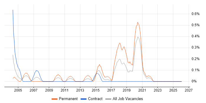 Software Test Engineer job vacancy trend in the North East